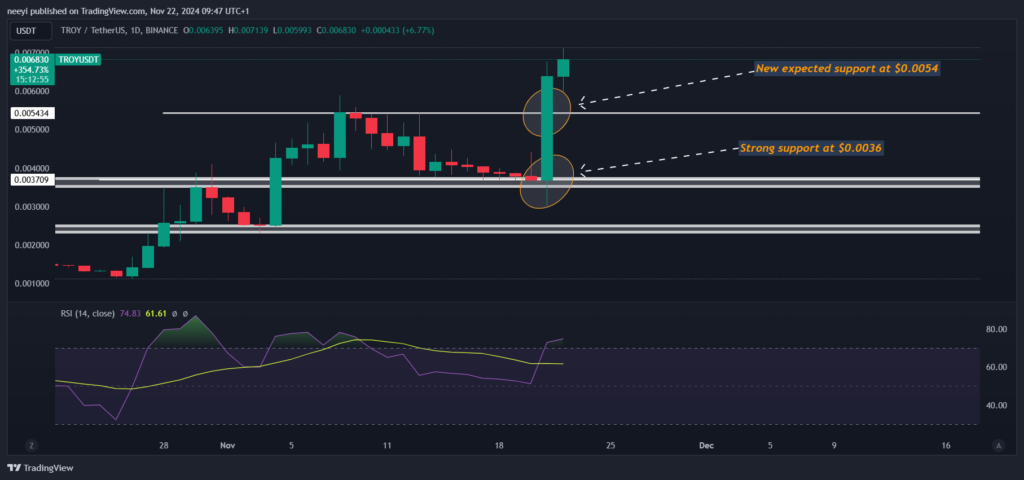 TROY-price-analysis 