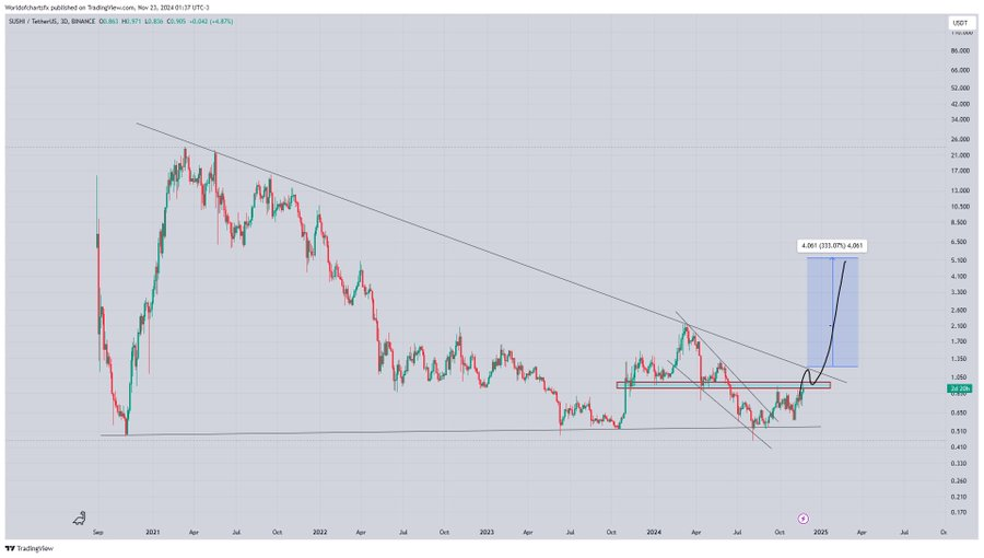 SushiSwap-Price-Analysis 