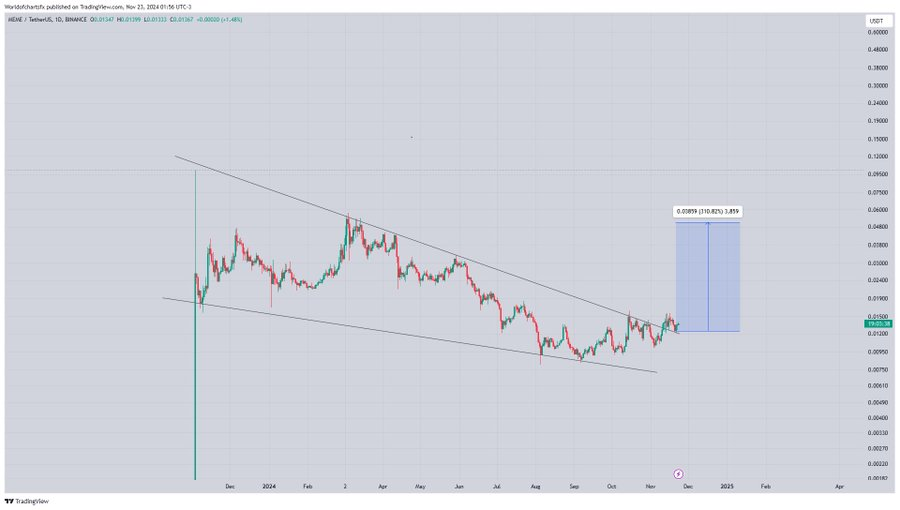 Memecoin-MEME-Price-Analysis 