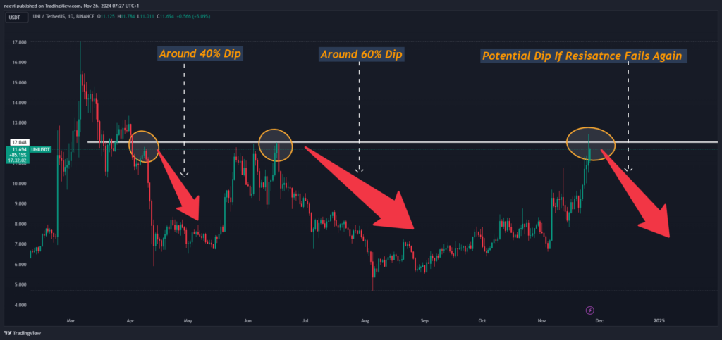 Uniswap-UNI-Coin-Price-Analysis 