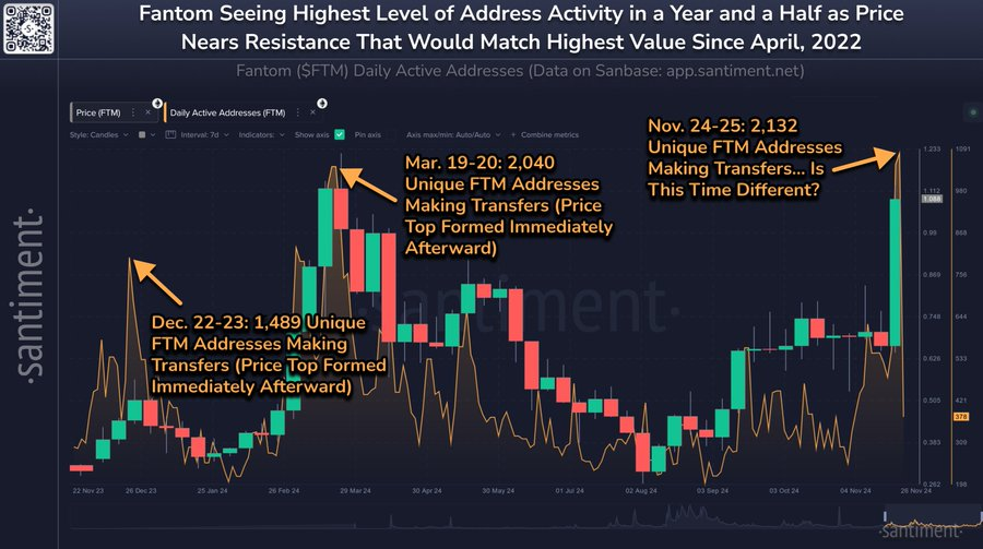 Onchain-Analytics-Showing -Fantom-FTM-Rise-in-Daily-Addresses