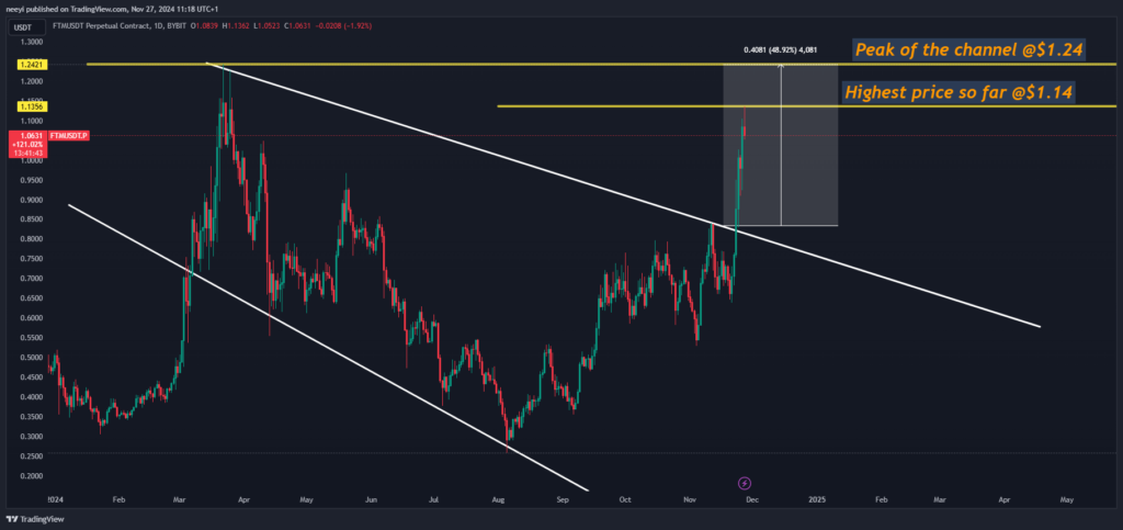 Fantom-FTM-Price-Analysis 