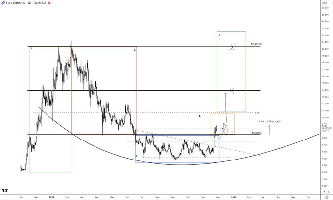 A-CHART-SHOWING-TIA-ANALYSIS