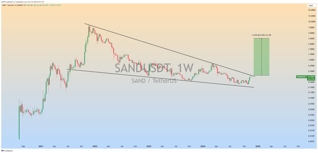 An-image-showing-Sandbox-SAND-price-pattern-on-the-weekly-timeframe