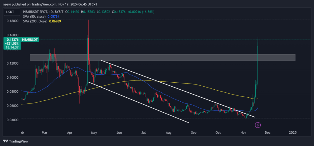 A-picture-showing Hedera-HBAR-price-chart-on-the-daily-timeframe