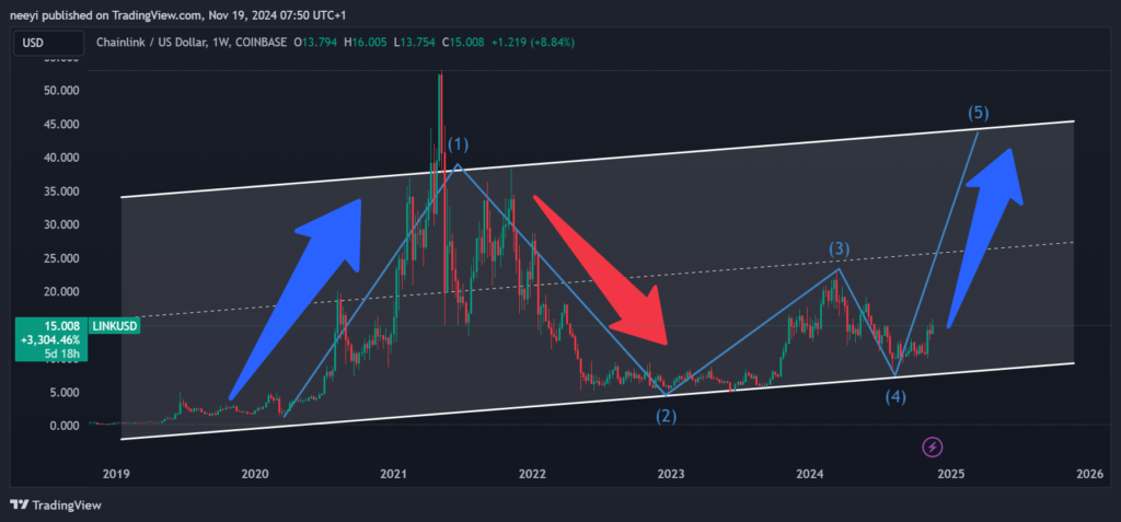 an-image-showing-Chainlink-price-path-since-2020-within-a-parallel-ascending-channel