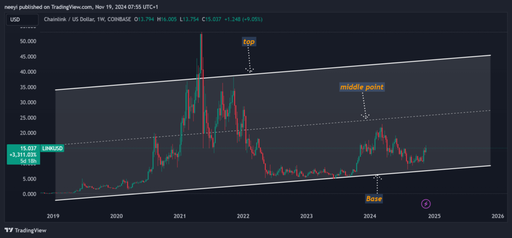 an-image-showing-Chainlink-price-path-since-2020-within-a-parallel-ascending-channel