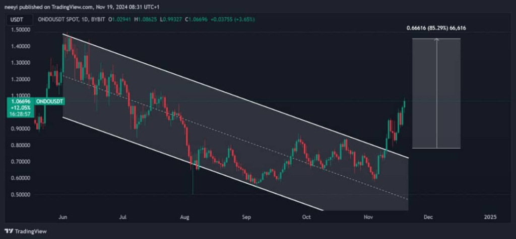 A-chart-showing-ONDO-Price-trajectory 