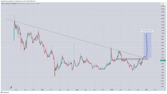 Dego-Finance-DEGO-Price-Chart