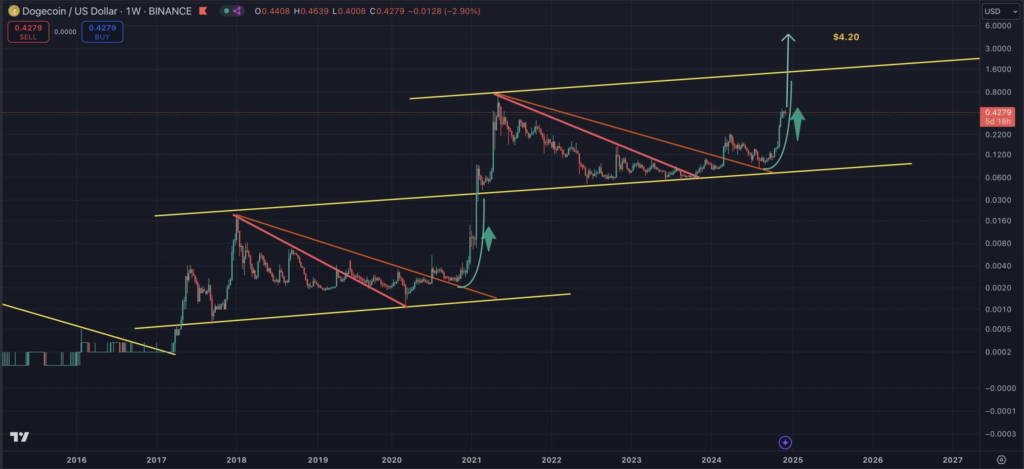 A-Chart-ShOwing-Key Trendlines-in-DOGE-USD-Weekly-Price