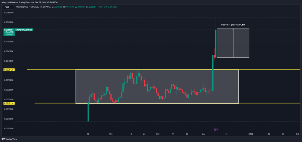 An-image-showing-Baby-Doge-Coin-Price-Analysis 