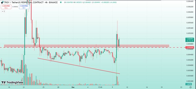 A-chart-showing-The-TROY/USDT