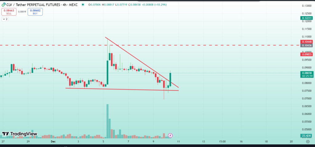 A-CHART-SHOWING-CLV-PRICE-ANALYSIS