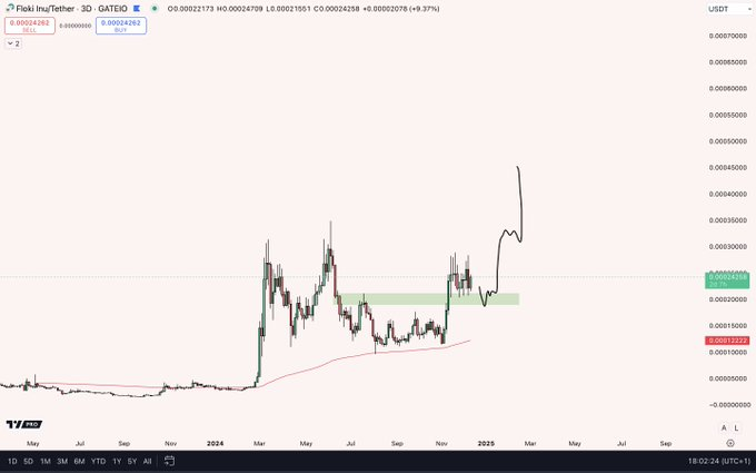 A-CHART-SHOWING FLOKI-PRICE-ANALYSIS