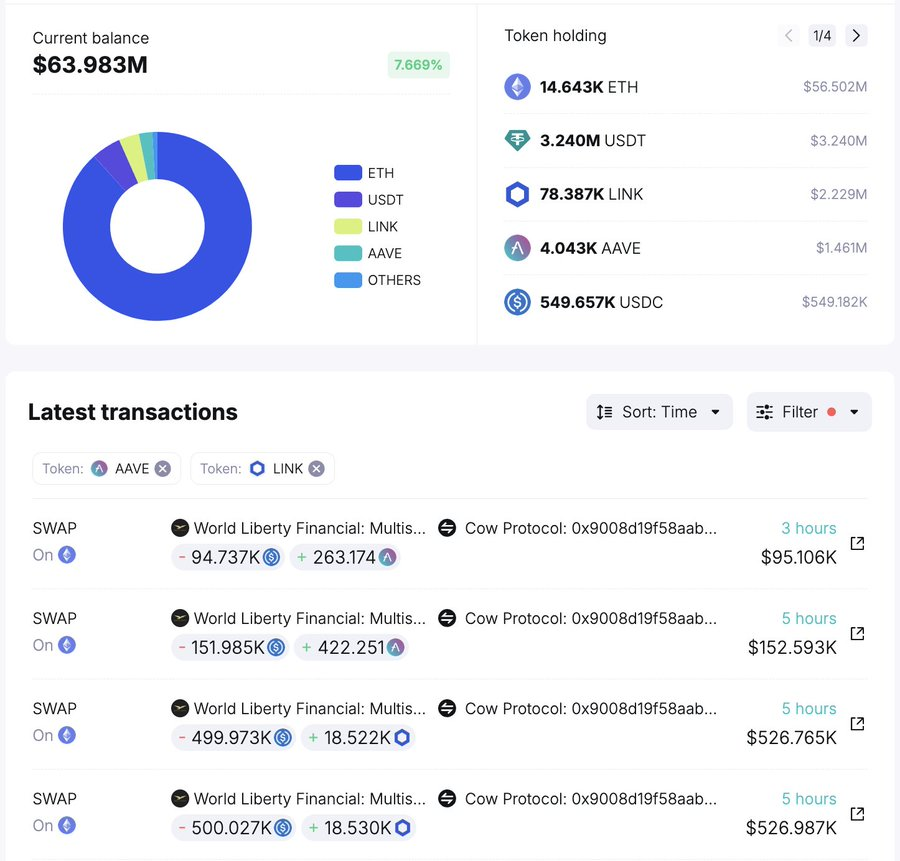 Metric-Showing-Donald-Trump’s-World-Liberty-Financial-AAVE-token-Accumulation