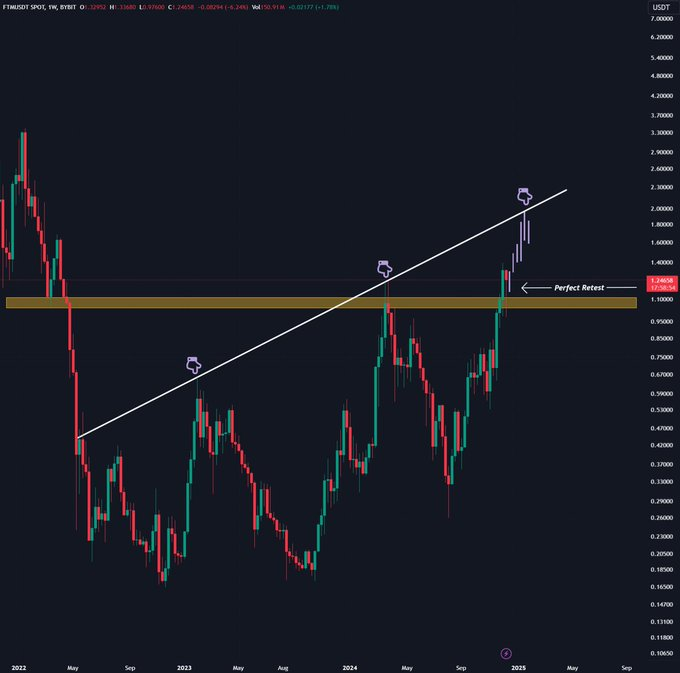 A-CHART-SHOWING-FTM-PRICE-ANALYSIS