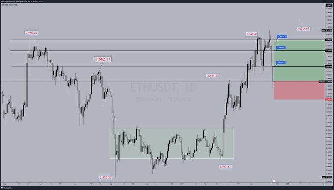 A-CHART-SHOWING-ETH-PRICE-ANALYSIS