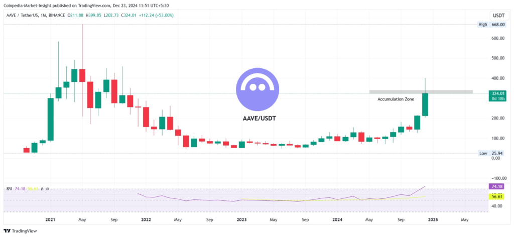 A-CHART-SHOWING AAVE-PRICE-ANALYSIS