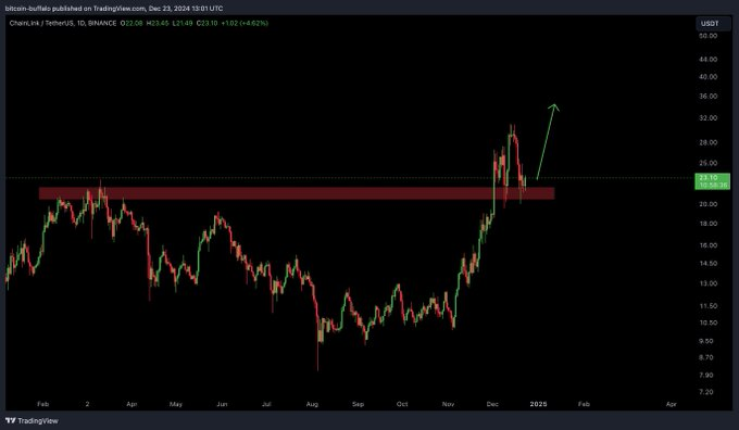 A-CHART-SHOWING-LINK-PRICE-ANALYSIS