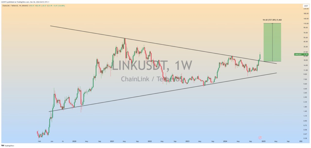 A-CHART-SHOWING-LINK-PRICE-ANALYSIS