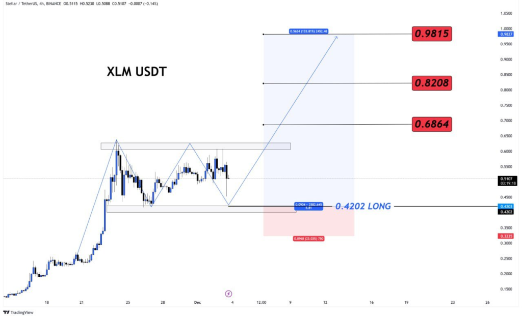 A-CHART-SHOWING-XLM-PRICE-ANALYSIS