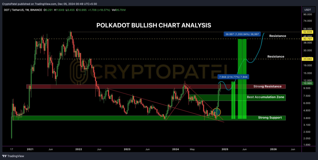 A-CHART-ANALYSIS-FOR-DOT-PRICE