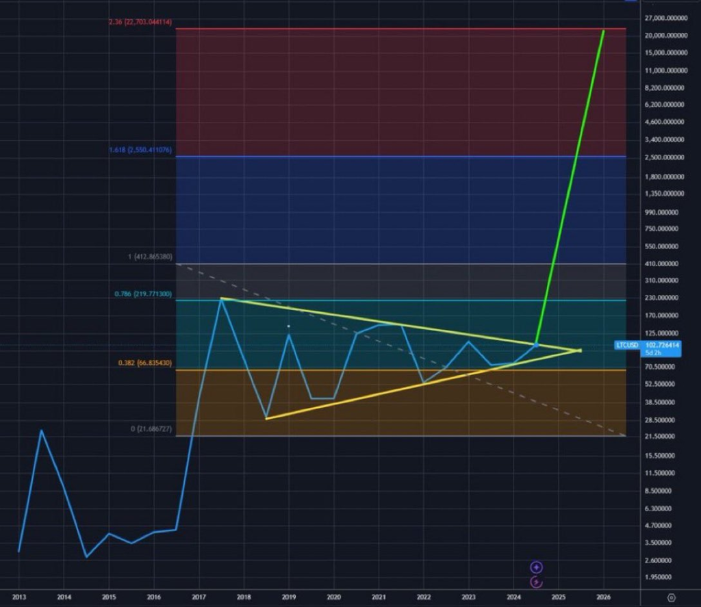 A-CHART-SHOWING-LTC-RICE-ANALYSIS