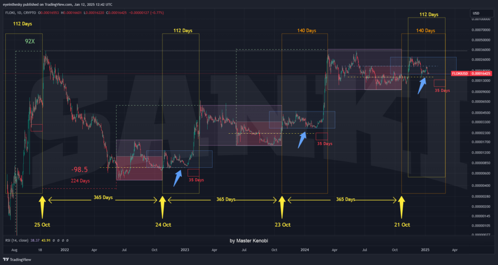 A-chart-showing-FLOKI-Price-Movement