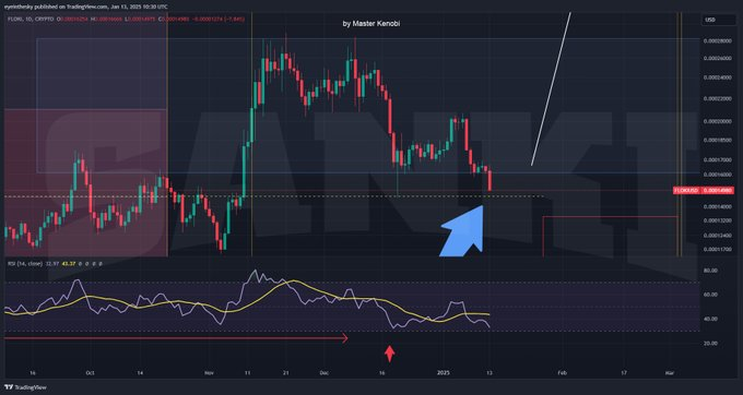 A-CHART-SHOWING-FLOKI-PRICE-ANALYSIS