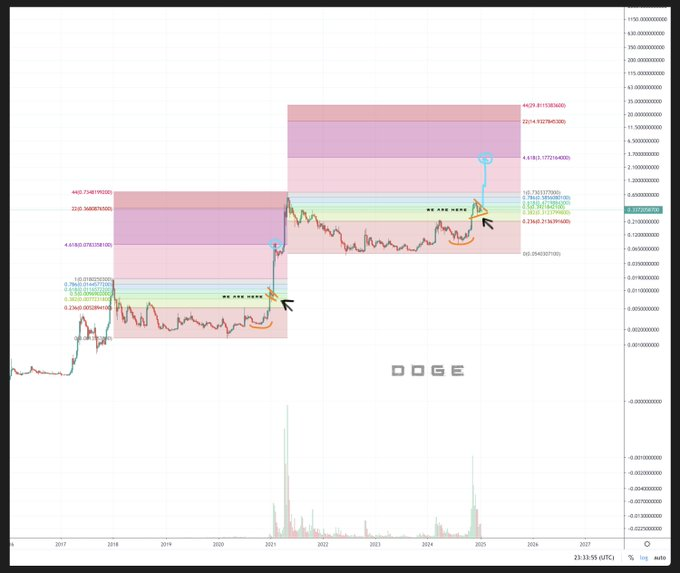 A-CHART-SHOWING-DOGE-PRICE-ANALYSIS