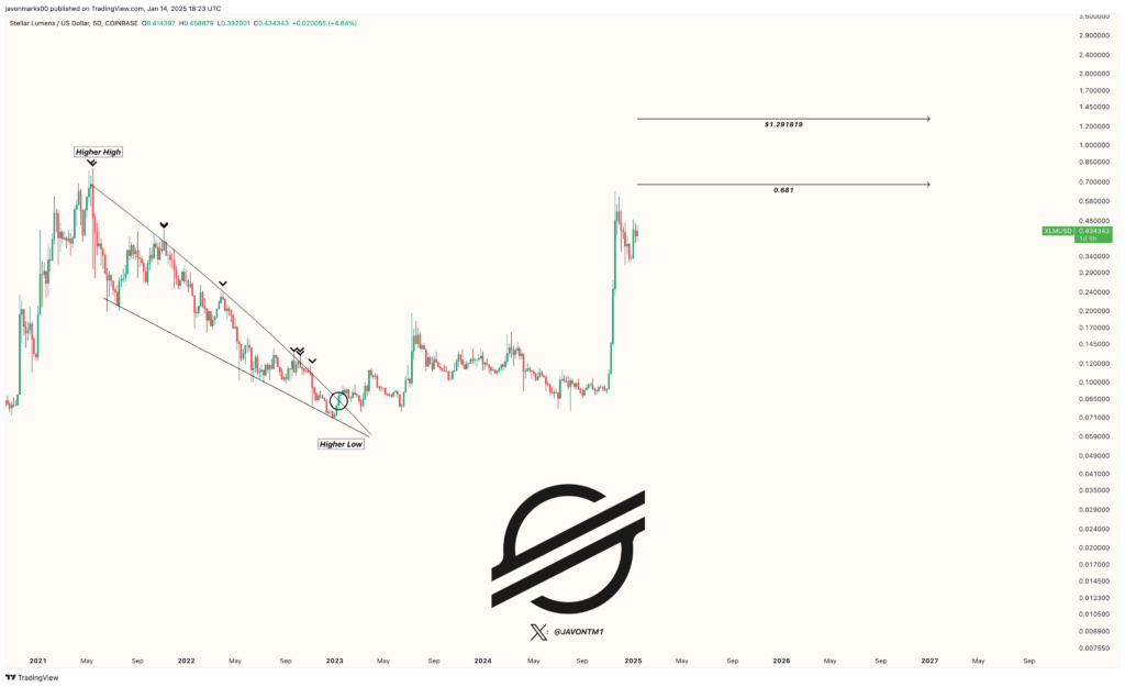 A-CHART-SHOWING-XLM-PRICE-ANALYSIS