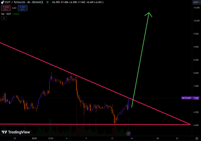 A-CHART-SHOWING-DOT-PRICE-ANALYSIS