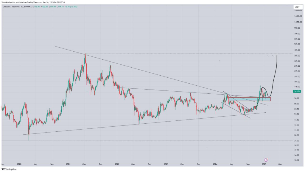 A-CHART-SHOWING-LTC-PRICE-ANALYSIS