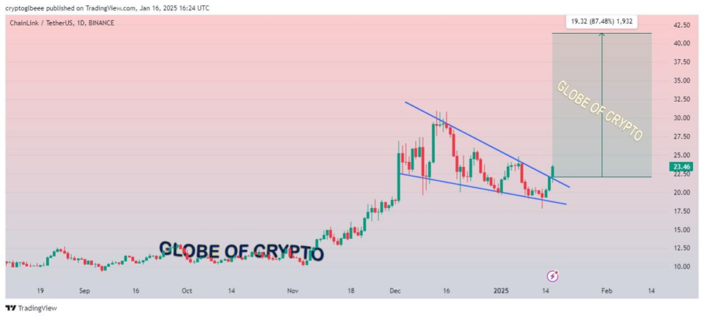 A-CHART-SHOWING LINK-PRICE-ANALYSIS