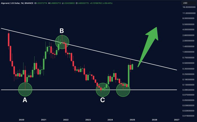 ALGO-PRICE-CHART