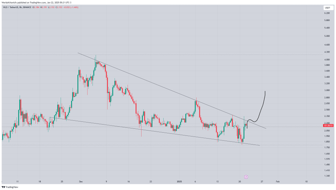 WLD-PRICE-CHART