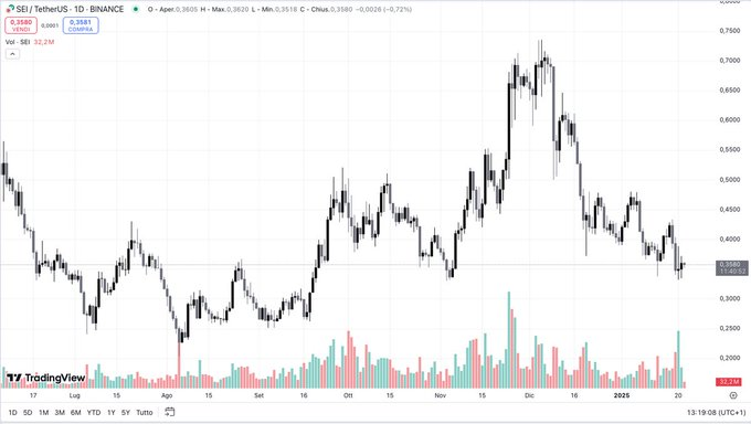 SEI-PRICE-CHART