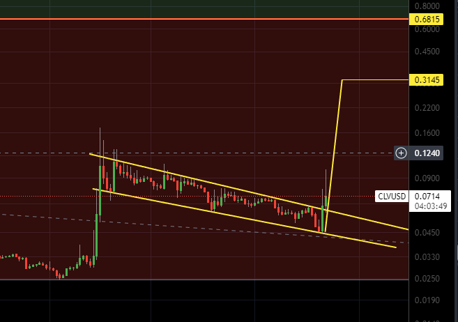 CLV-PRICE-CHART