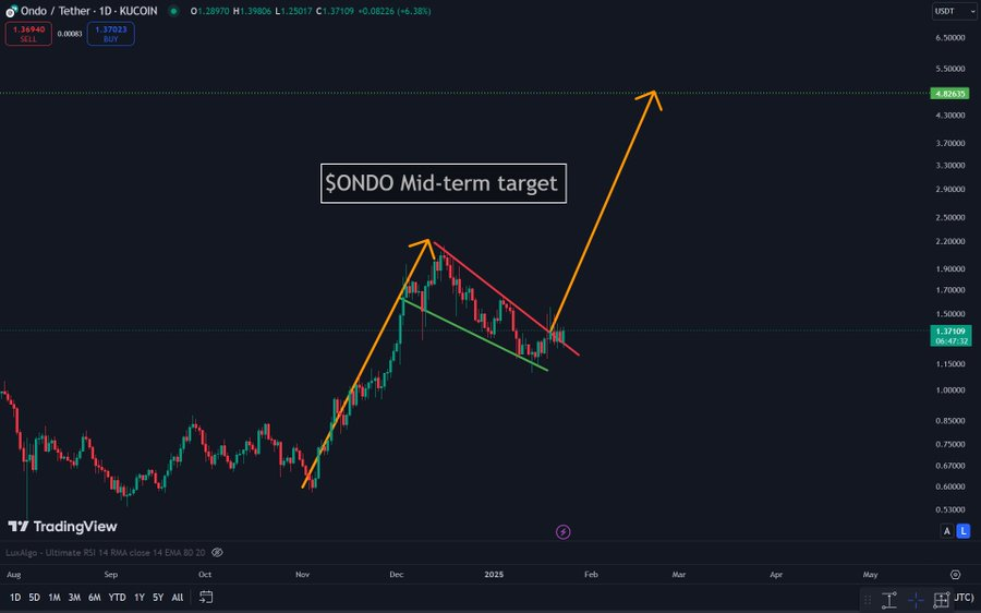 ONDO-PRICE-CHART