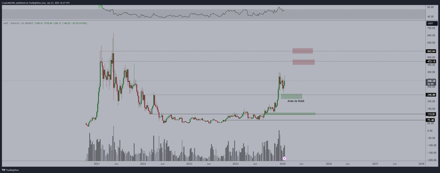 AAVE-PRICE-CHART