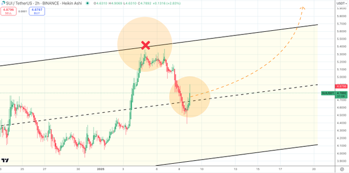 A-2HOURS-CHART-OF-SUI-PRICE-ANALYSIS