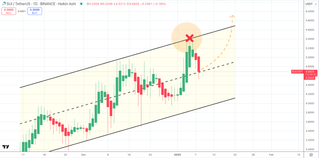 A-2HOURS-CHART-ANALYSIS-OF-SUI-PRICE