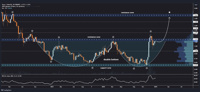 A-CHART-SHOWING-XTZ-PRICE-ANALYSIS