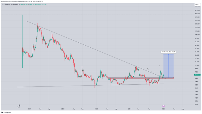 A-CHART-SHOWING-FIL-PRICE-ANALYSIS