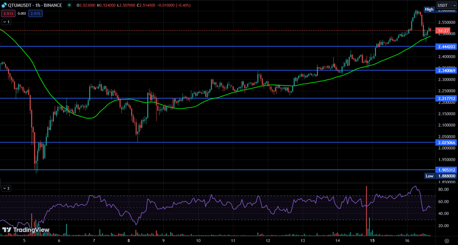 QTUM-PRICE-CHART