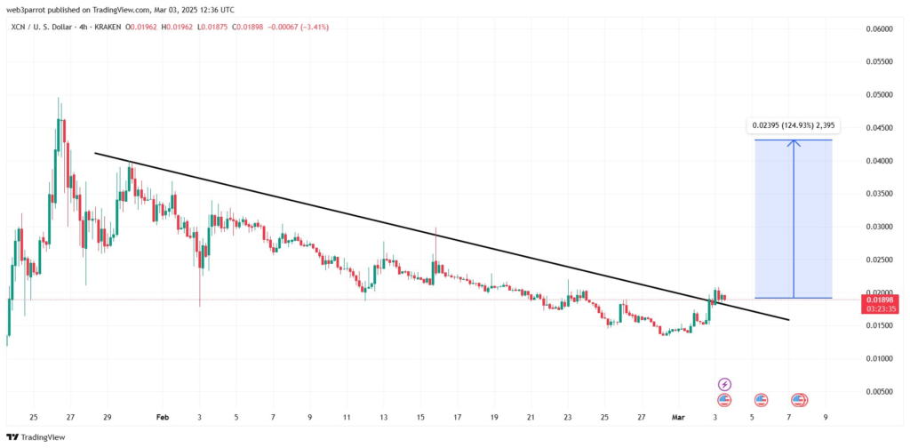 XCN Price Analysis 