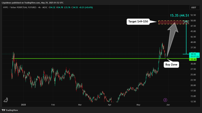 An image showing the price analysis of HYPE token