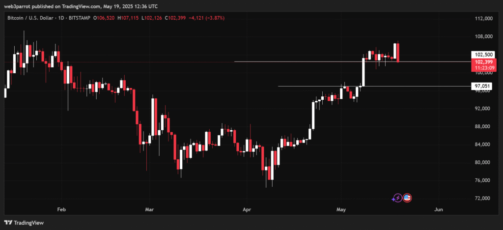 BTC Price Chart Showing the Ongoing Dip
