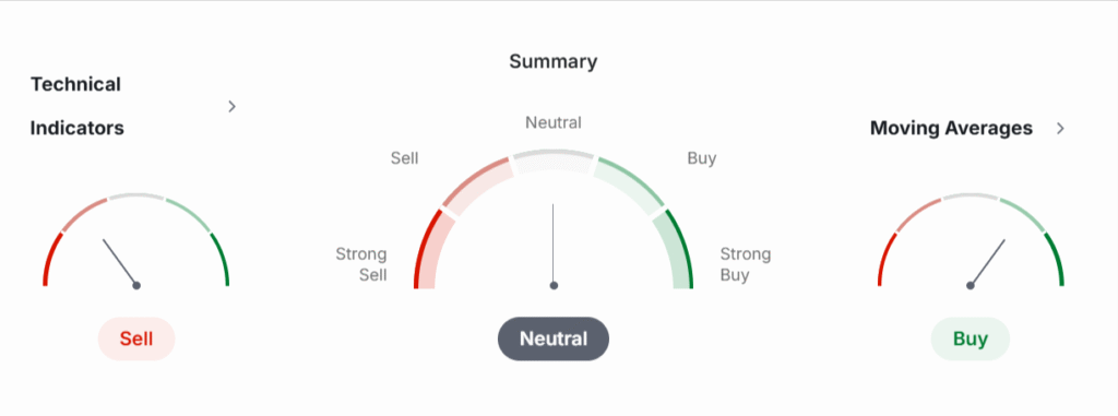 Summary of ALICE Indicator and Moving Average Analysis
