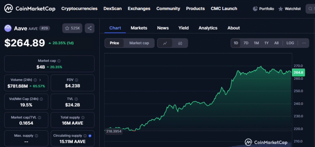An image Showing AAVE price percentage movement between 19 of MAy to 20th of May